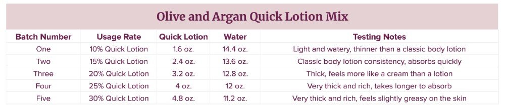 olive and argan quick lotion mix usage rates | bramble berry