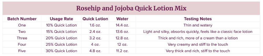 rosehip and jojoba quick lotion mix usage rates | bramble berry
